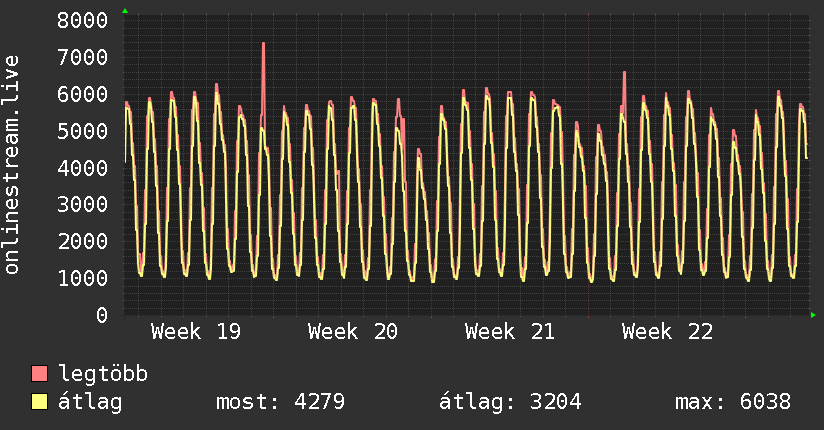 Havi grafikon