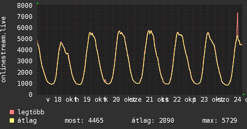 Heti grafikon