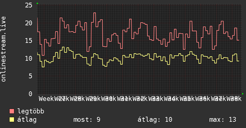 3 havi grafikon