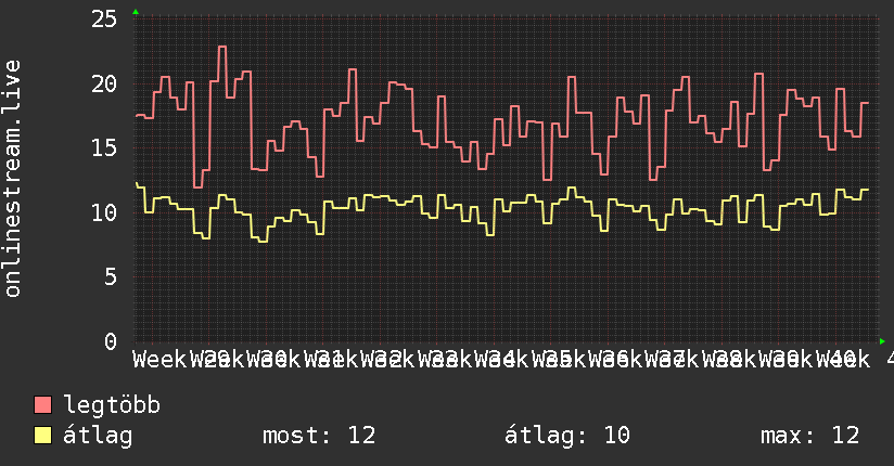 3 havi grafikon