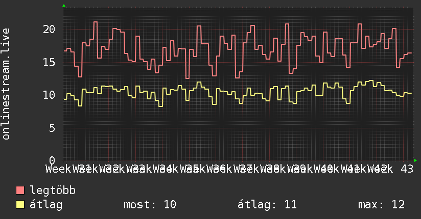 3 havi grafikon