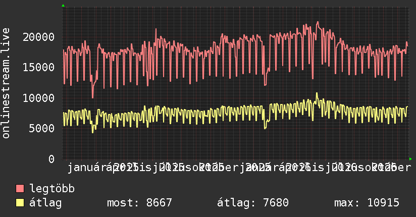 2 éves grafikon