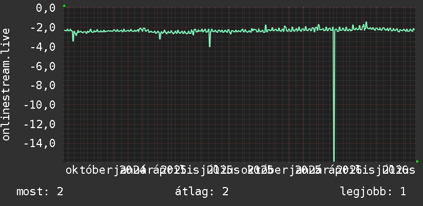 2 éves grafikon