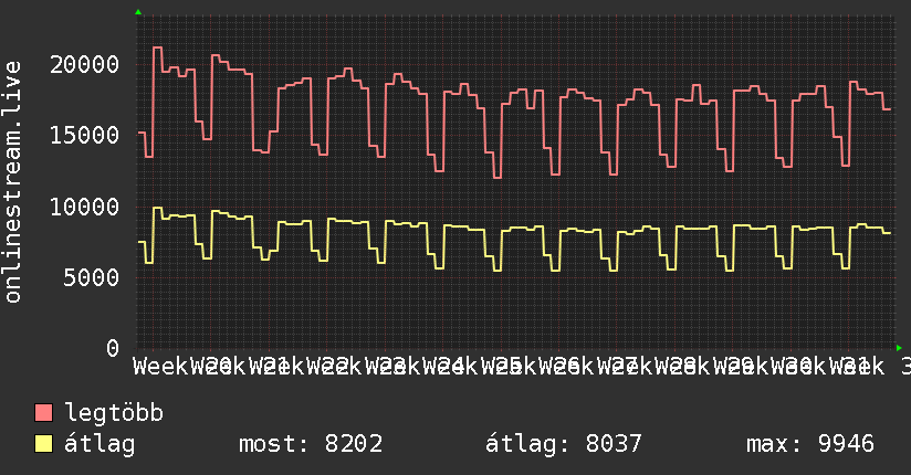 3 havi grafikon
