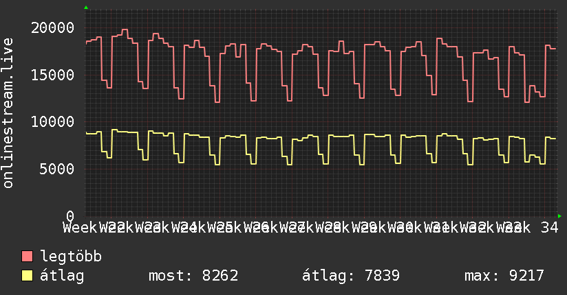 3 havi grafikon