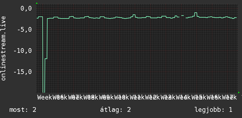 3 havi grafikon