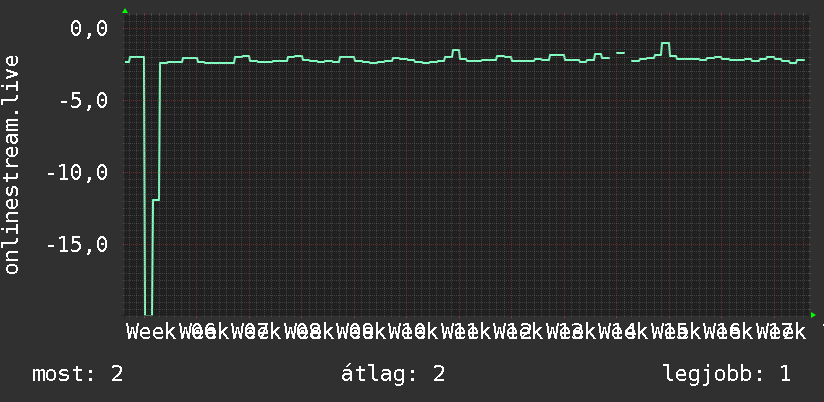 3 havi grafikon