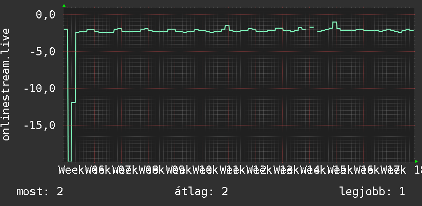 3 havi grafikon