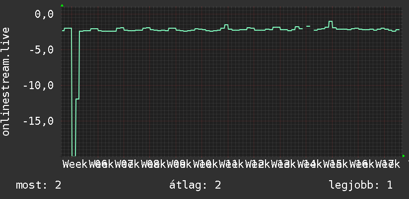 3 havi grafikon