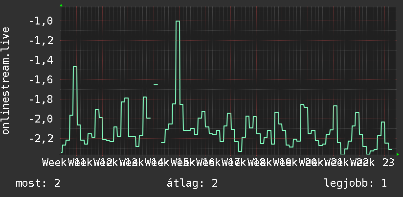 3 havi grafikon