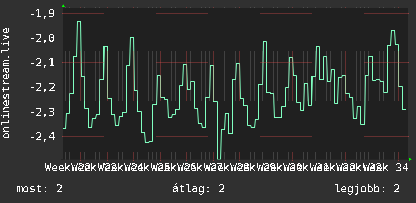 3 havi grafikon