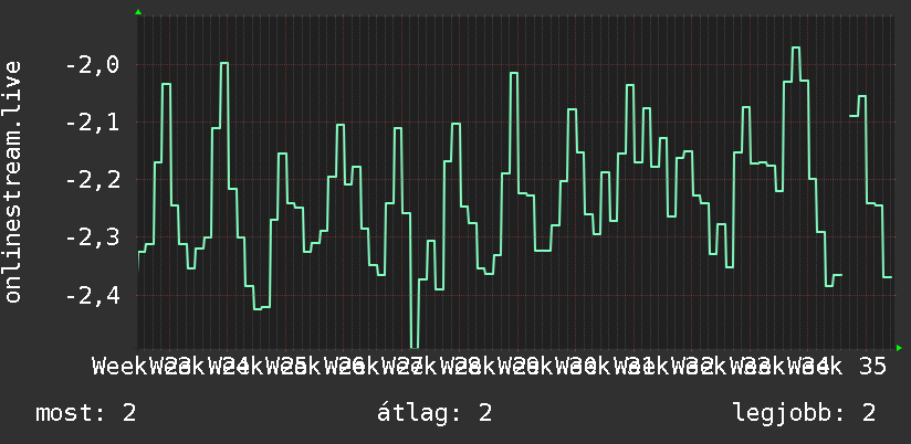 3 havi grafikon