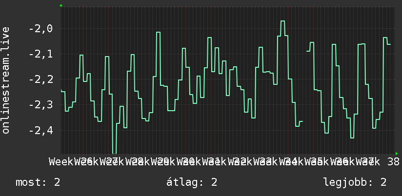 3 havi grafikon
