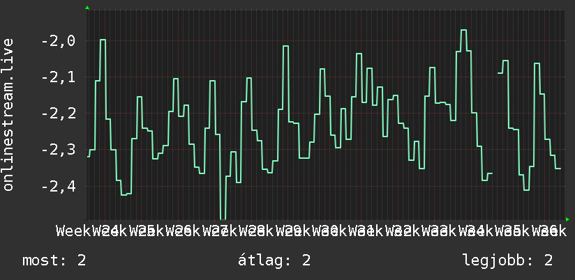 3 havi grafikon