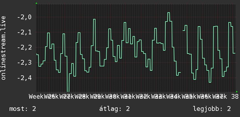 3 havi grafikon