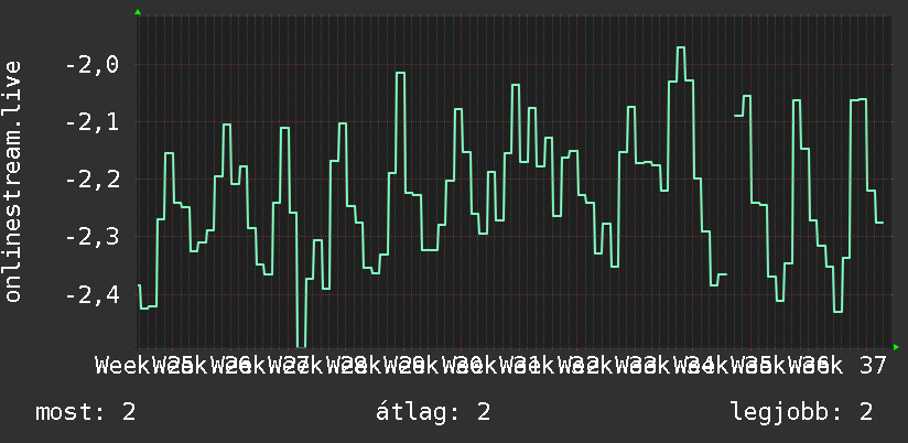 3 havi grafikon