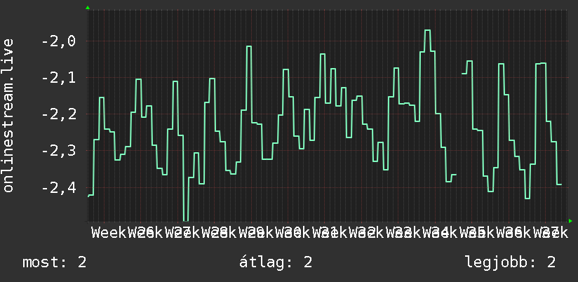 3 havi grafikon