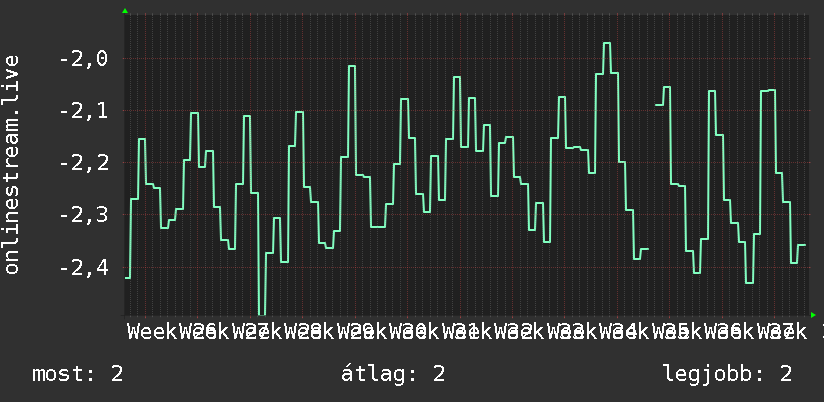 3 havi grafikon