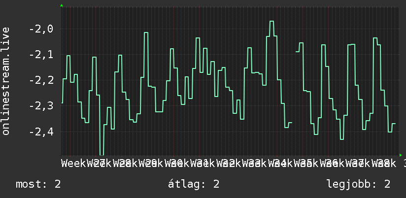 3 havi grafikon