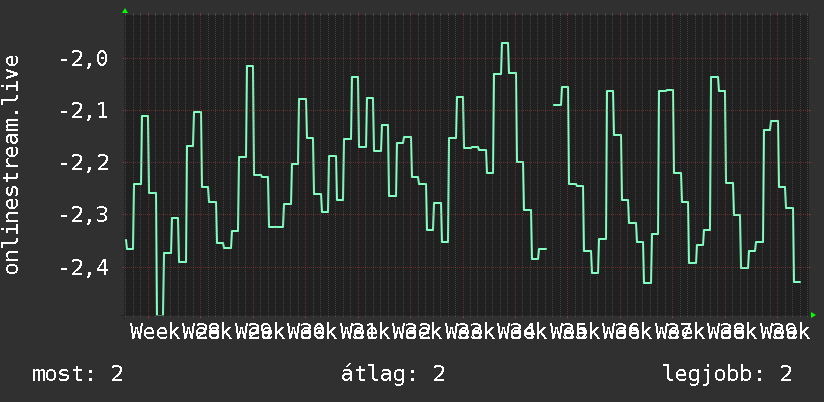 3 havi grafikon