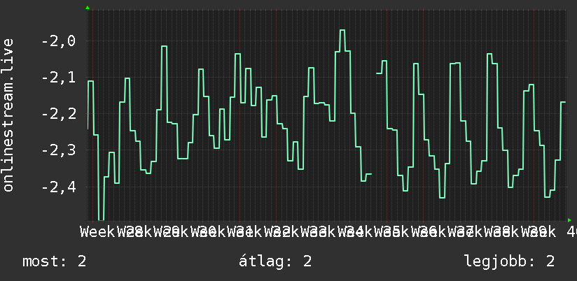 3 havi grafikon