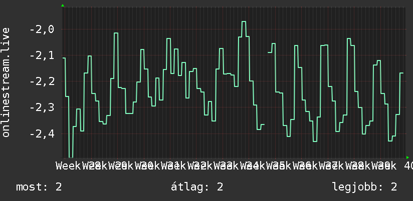 3 havi grafikon