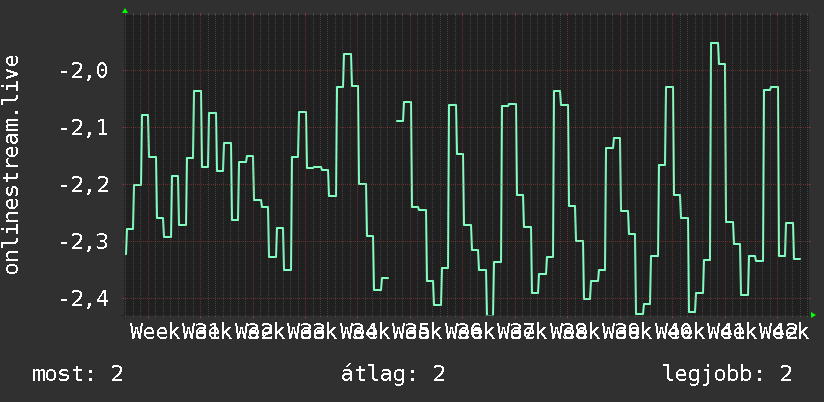 3 havi grafikon