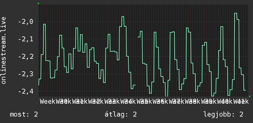 3 havi grafikon