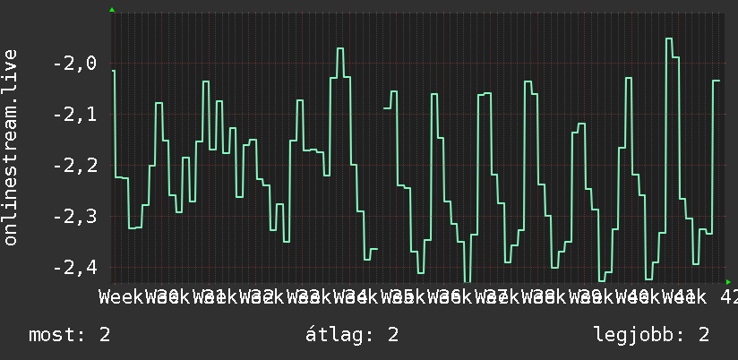3 havi grafikon