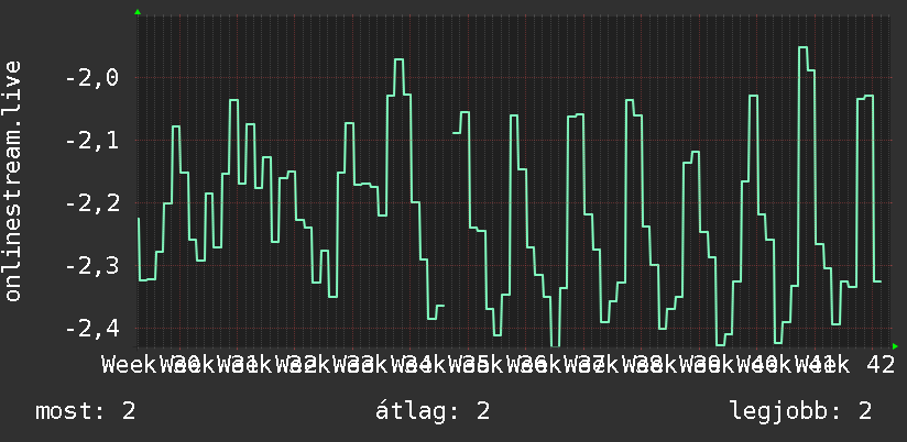 3 havi grafikon