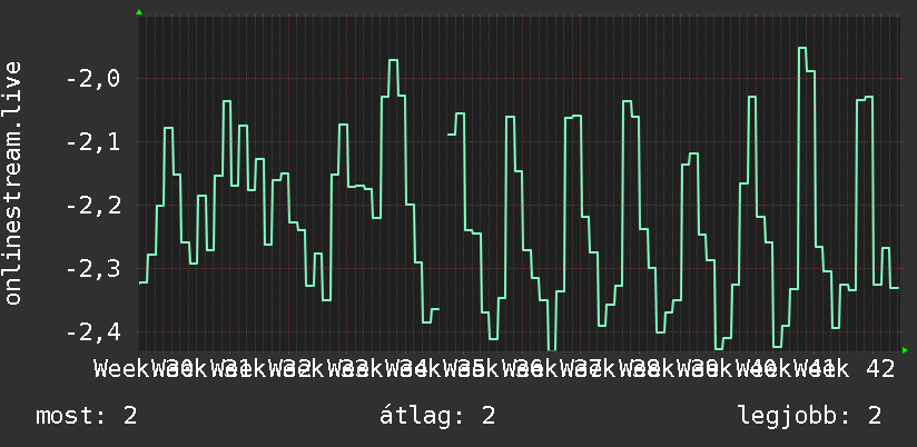 3 havi grafikon