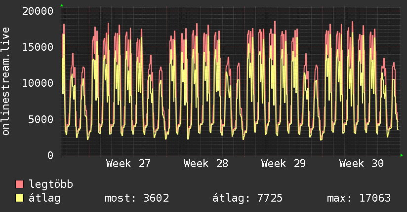 Havi grafikon