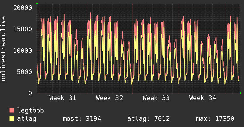 Havi grafikon