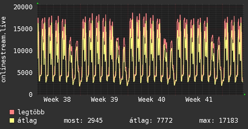 Havi grafikon