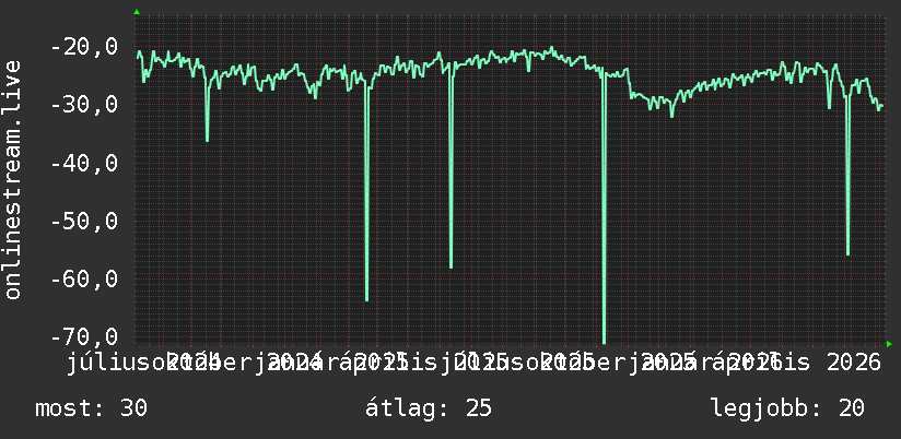 2 éves grafikon