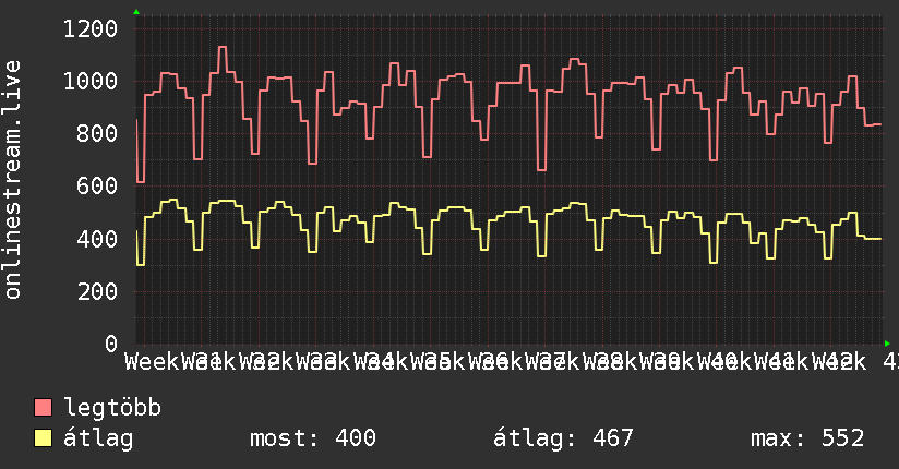 3 havi grafikon