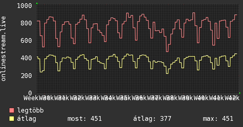 3 havi grafikon