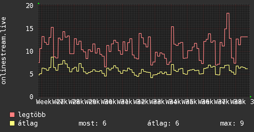3 havi grafikon