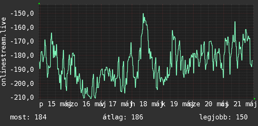 Heti grafikon
