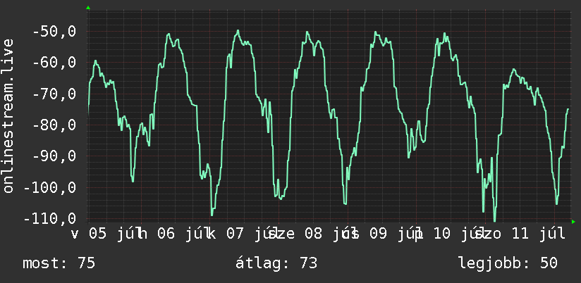Heti grafikon