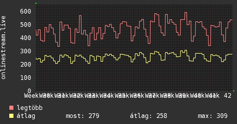 3 havi grafikon
