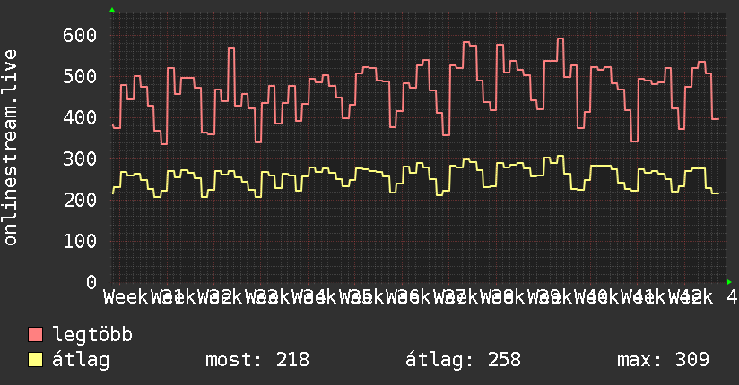 3 havi grafikon