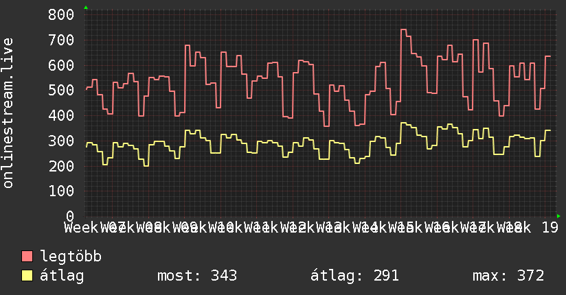 3 havi grafikon