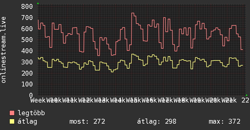 3 havi grafikon