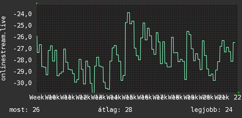 3 havi grafikon