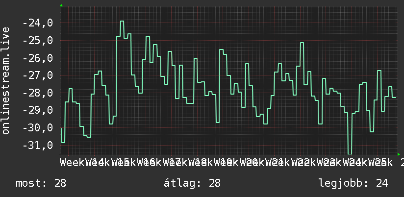 3 havi grafikon