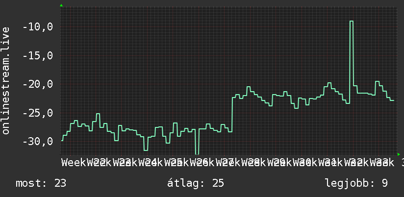 3 havi grafikon