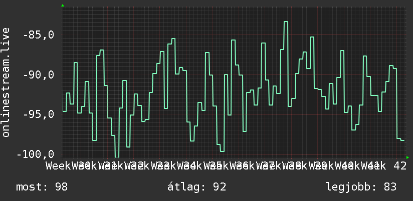 3 havi grafikon