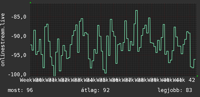 3 havi grafikon