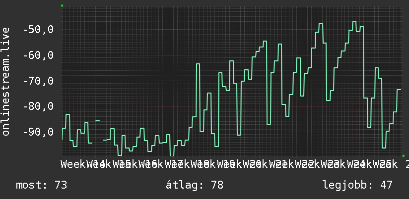 3 havi grafikon